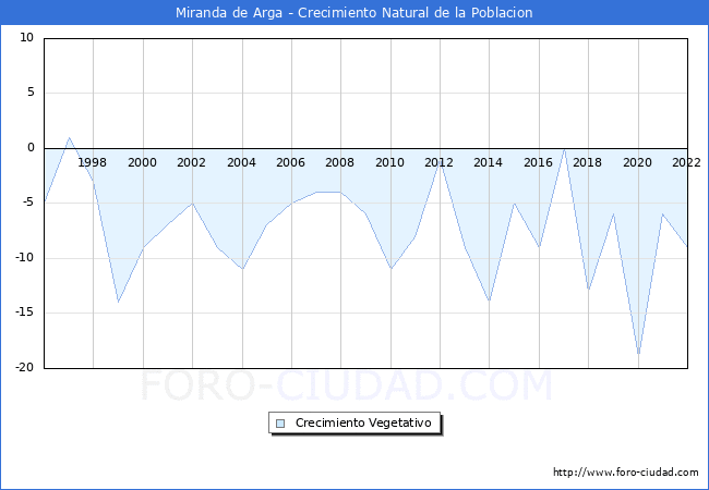 Crecimiento Vegetativo del municipio de Miranda de Arga desde 1996 hasta el 2022 