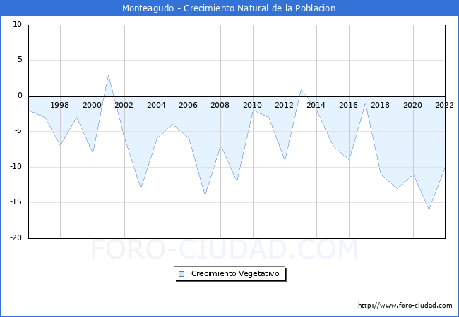 Crecimiento Vegetativo del municipio de Monteagudo desde 1996 hasta el 2022 