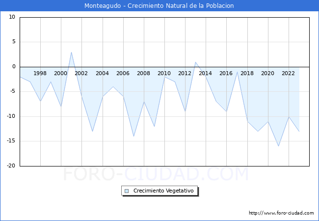 Crecimiento Vegetativo del municipio de Monteagudo desde 1996 hasta el 2023 