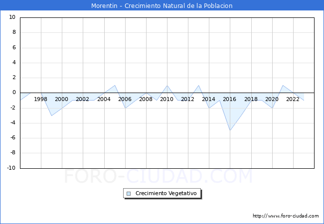 Crecimiento Vegetativo del municipio de Morentin desde 1996 hasta el 2023 