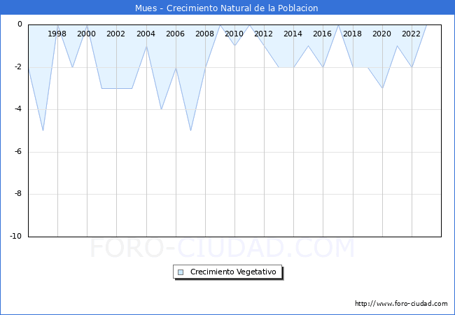 Crecimiento Vegetativo del municipio de Mues desde 1996 hasta el 2023 