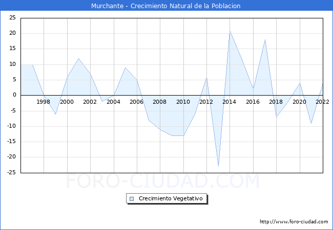 Crecimiento Vegetativo del municipio de Murchante desde 1996 hasta el 2022 