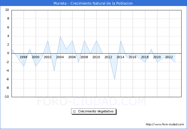 Crecimiento Vegetativo del municipio de Murieta desde 1996 hasta el 2023 