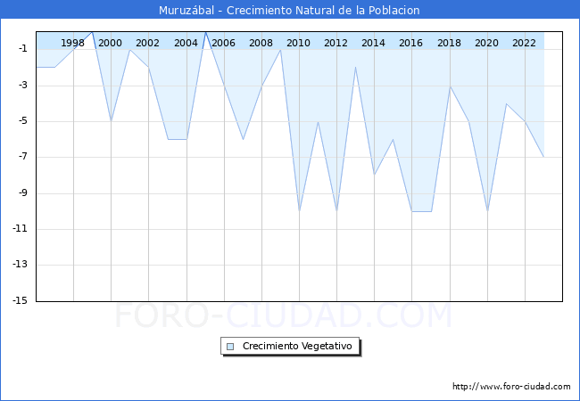 Crecimiento Vegetativo del municipio de Muruz�bal desde 1996 hasta el 2023 