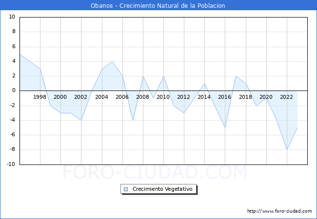 Crecimiento Vegetativo del municipio de Obanos desde 1996 hasta el 2023 