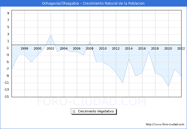 Crecimiento Vegetativo del municipio de Ochagava/Otsagabia desde 1996 hasta el 2022 
