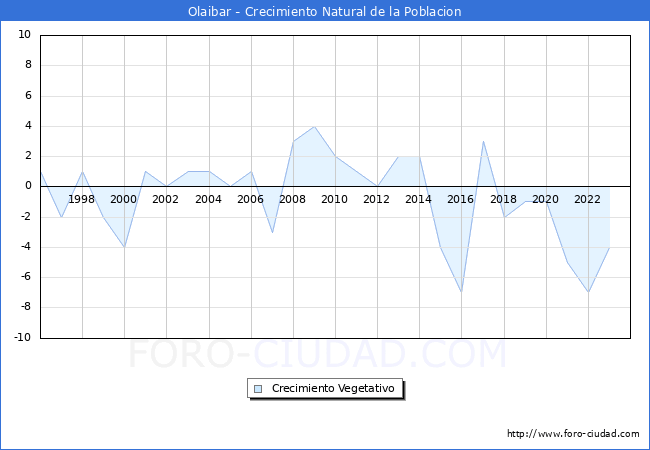 Crecimiento Vegetativo del municipio de Olaibar desde 1996 hasta el 2023 