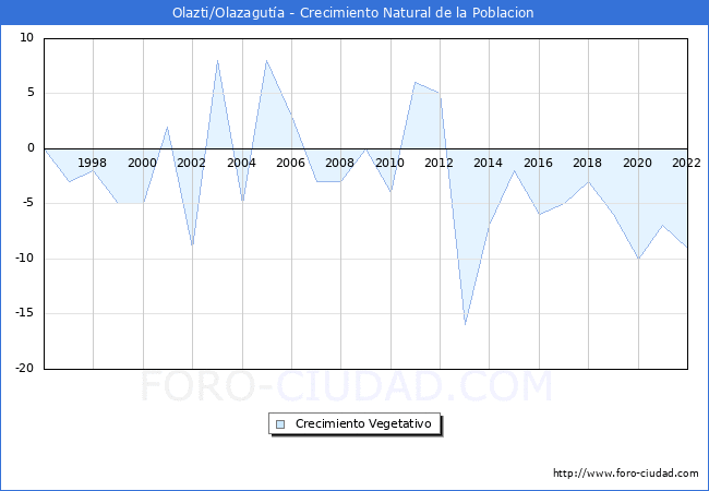 Crecimiento Vegetativo del municipio de Olazti/Olazaguta desde 1996 hasta el 2022 