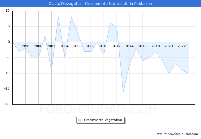 Crecimiento Vegetativo del municipio de Olazti/Olazagut�a desde 1996 hasta el 2023 