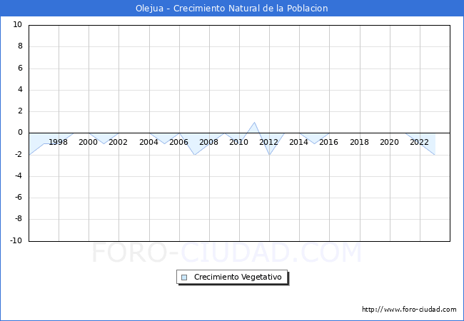 Crecimiento Vegetativo del municipio de Olejua desde 1996 hasta el 2023 