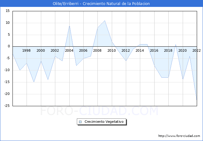 Crecimiento Vegetativo del municipio de Olite/Erriberri desde 1996 hasta el 2022 