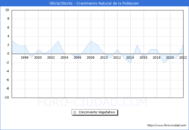 Crecimiento Vegetativo del municipio de Olriz/Oloritz desde 1996 hasta el 2022 