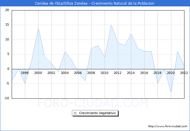 Crecimiento Vegetativo del municipio de Cendea de Olza/Oltza Zendea desde 1996 hasta el 2022 