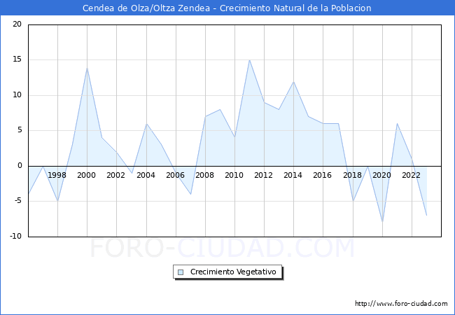 Crecimiento Vegetativo del municipio de Cendea de Olza/Oltza Zendea desde 1996 hasta el 2023 