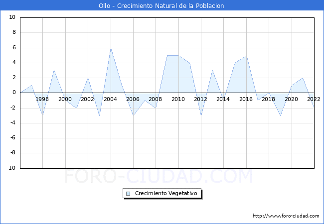 Crecimiento Vegetativo del municipio de Ollo desde 1996 hasta el 2022 