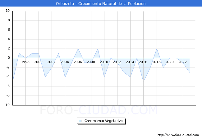 Crecimiento Vegetativo del municipio de Orbaizeta desde 1996 hasta el 2023 