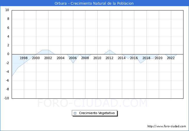 Crecimiento Vegetativo del municipio de Orbara desde 1996 hasta el 2023 