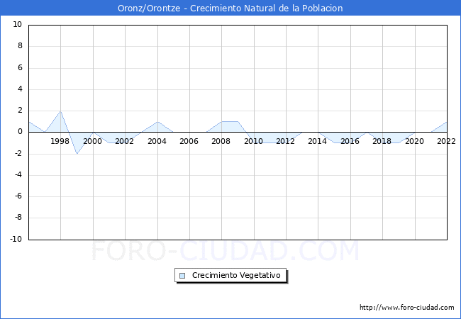 Crecimiento Vegetativo del municipio de Oronz/Orontze desde 1996 hasta el 2022 