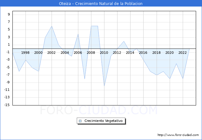 Crecimiento Vegetativo del municipio de Oteiza desde 1996 hasta el 2023 