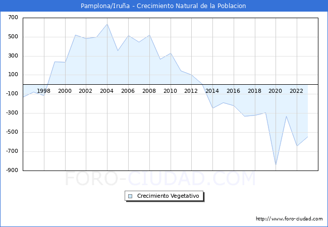 Crecimiento Vegetativo del municipio de Pamplona/Irua desde 1996 hasta el 2023 