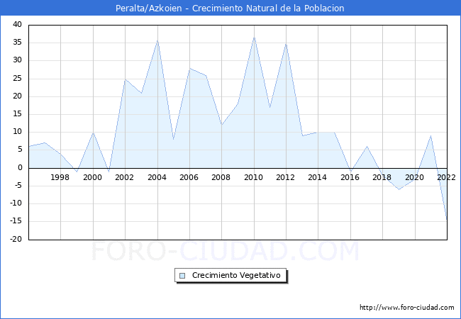 Crecimiento Vegetativo del municipio de Peralta/Azkoien desde 1996 hasta el 2022 