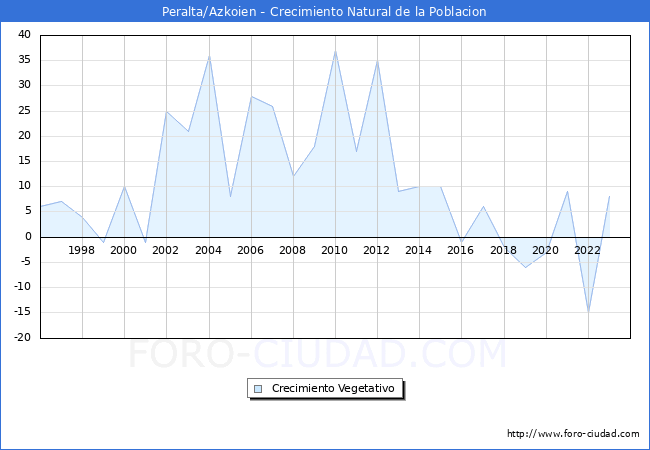 Crecimiento Vegetativo del municipio de Peralta/Azkoien desde 1996 hasta el 2023 