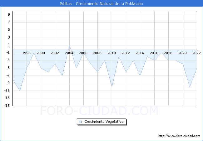 Crecimiento Vegetativo del municipio de Pitillas desde 1996 hasta el 2022 