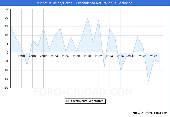 Crecimiento Vegetativo del municipio de Puente la Reina/Gares desde 1996 hasta el 2023 