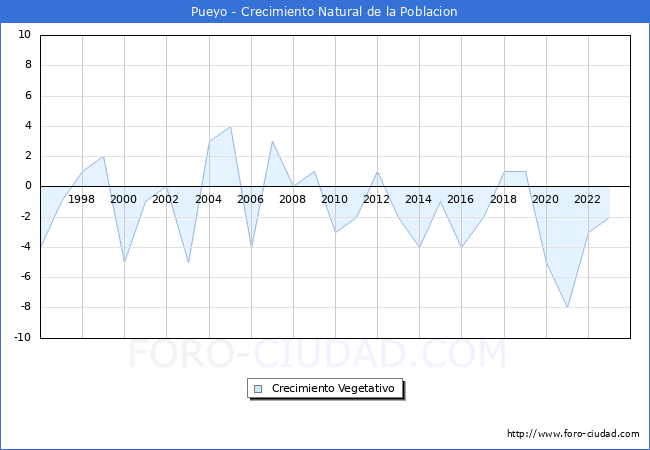 Crecimiento Vegetativo del municipio de Pueyo desde 1996 hasta el 2023 