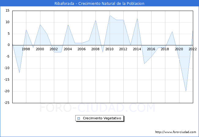 Crecimiento Vegetativo del municipio de Ribaforada desde 1996 hasta el 2022 