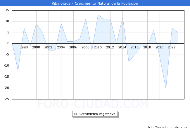 Crecimiento Vegetativo del municipio de Ribaforada desde 1996 hasta el 2023 