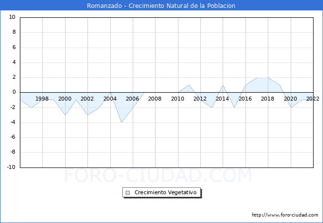 Crecimiento Vegetativo del municipio de Romanzado desde 1996 hasta el 2022 