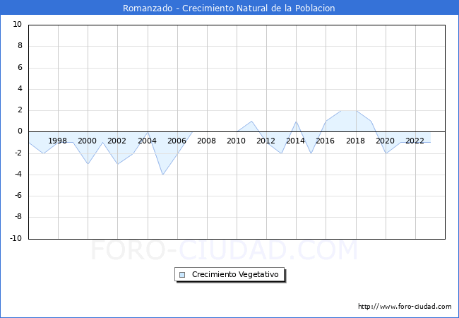 Crecimiento Vegetativo del municipio de Romanzado desde 1996 hasta el 2023 
