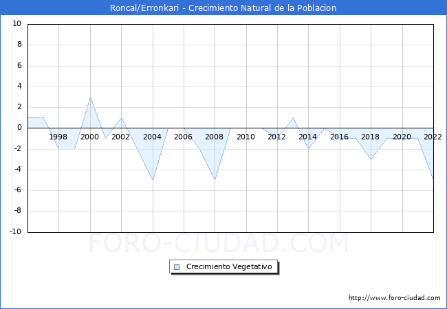 Crecimiento Vegetativo del municipio de Roncal/Erronkari desde 1996 hasta el 2022 