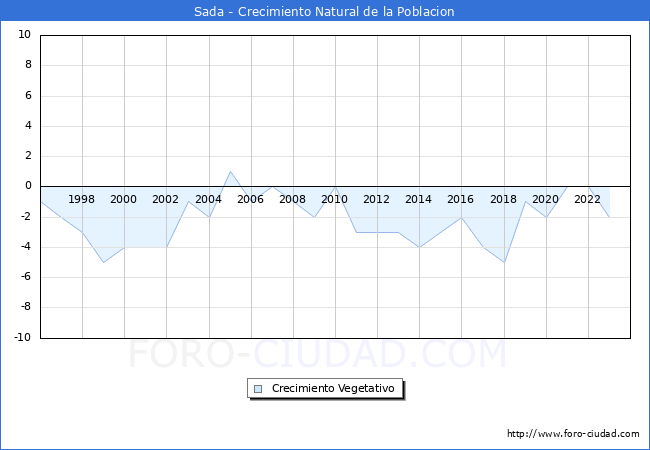 Crecimiento Vegetativo del municipio de Sada desde 1996 hasta el 2023 