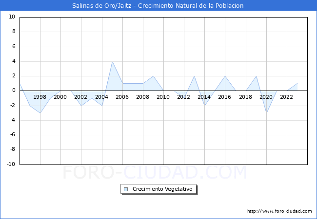 Crecimiento Vegetativo del municipio de Salinas de Oro/Jaitz desde 1996 hasta el 2023 