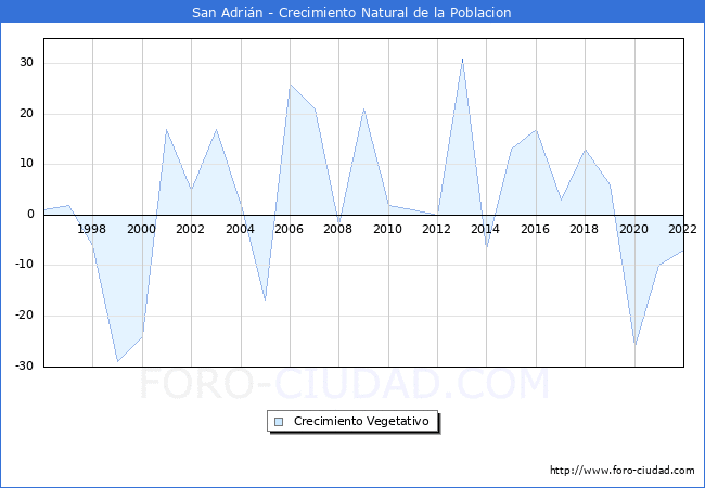 Crecimiento Vegetativo del municipio de San Adrin desde 1996 hasta el 2022 