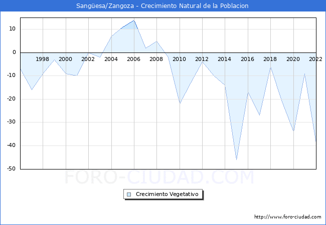 Crecimiento Vegetativo del municipio de Sangesa/Zangoza desde 1996 hasta el 2022 
