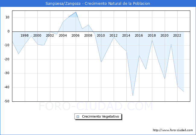 Crecimiento Vegetativo del municipio de Sang�esa/Zangoza desde 1996 hasta el 2023 