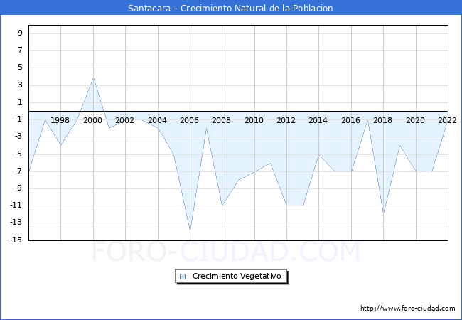 Crecimiento Vegetativo del municipio de Santacara desde 1996 hasta el 2022 