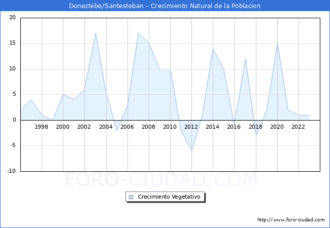 Crecimiento Vegetativo del municipio de Doneztebe/Santesteban desde 1996 hasta el 2023 