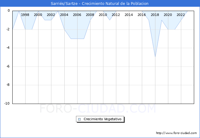 Crecimiento Vegetativo del municipio de Sarris/Sartze desde 1996 hasta el 2023 