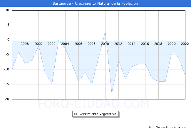Crecimiento Vegetativo del municipio de Sartaguda desde 1996 hasta el 2021 