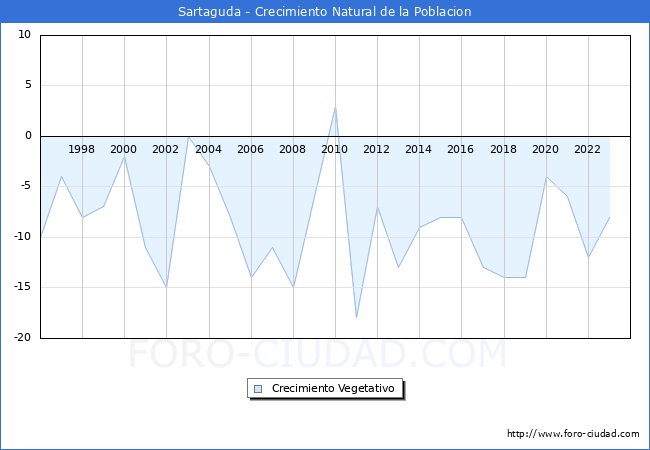 Crecimiento Vegetativo del municipio de Sartaguda desde 1996 hasta el 2023 