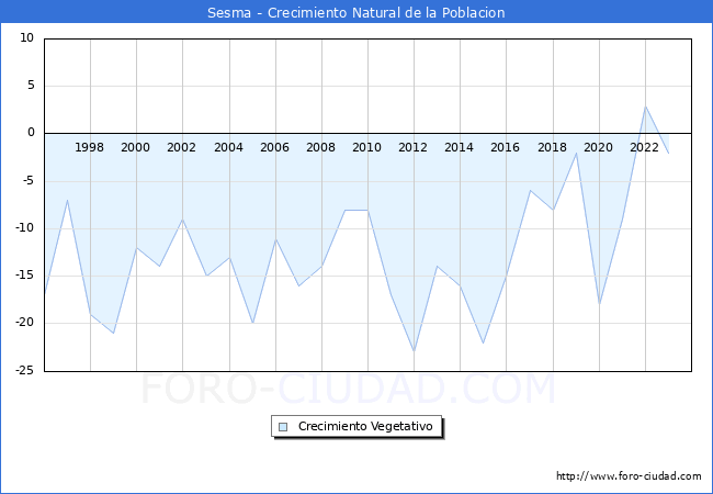 Crecimiento Vegetativo del municipio de Sesma desde 1996 hasta el 2023 