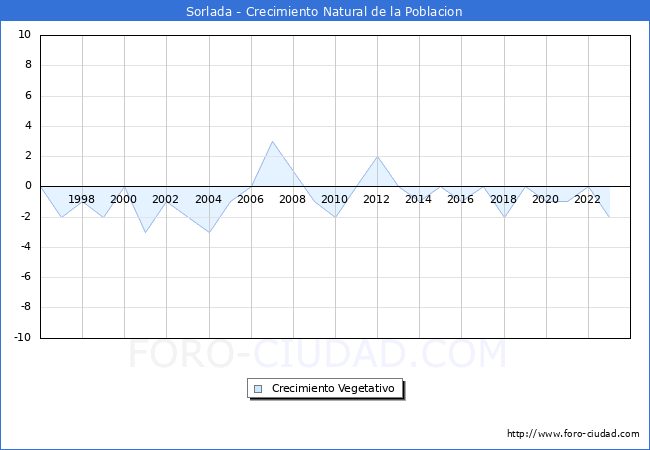 Crecimiento Vegetativo del municipio de Sorlada desde 1996 hasta el 2023 