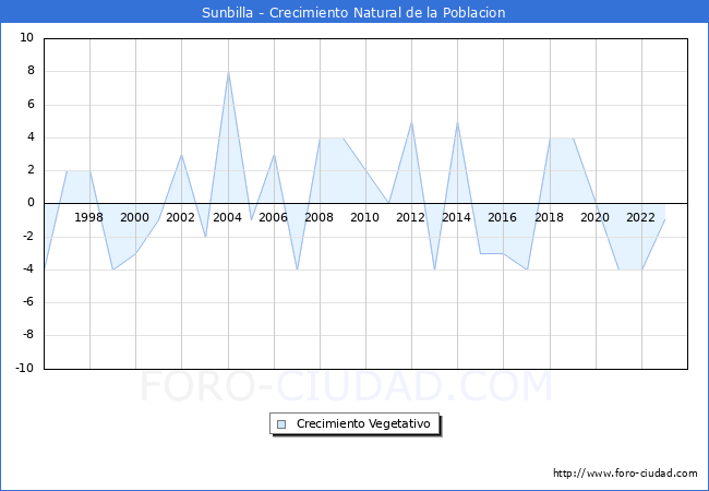 Crecimiento Vegetativo del municipio de Sunbilla desde 1996 hasta el 2023 