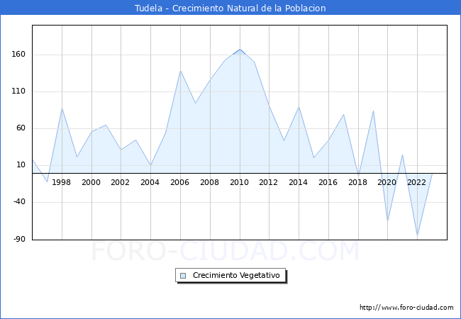 Crecimiento Vegetativo del municipio de Tudela desde 1996 hasta el 2023 