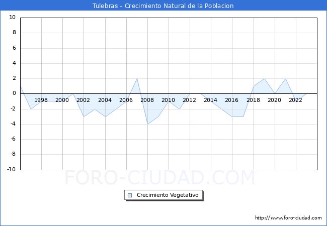 Crecimiento Vegetativo del municipio de Tulebras desde 1996 hasta el 2023 