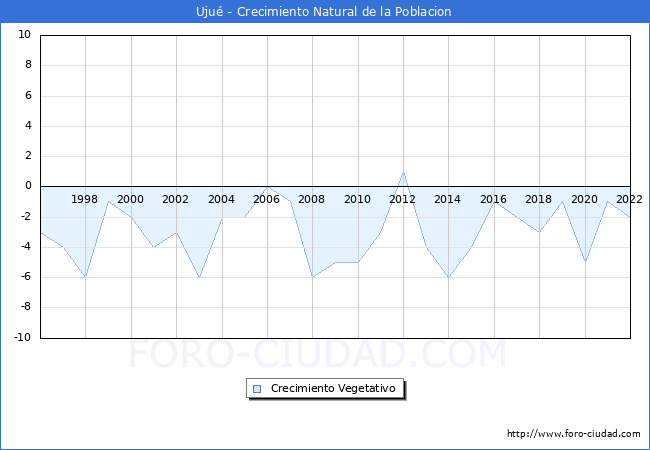 Crecimiento Vegetativo del municipio de Uju desde 1996 hasta el 2022 